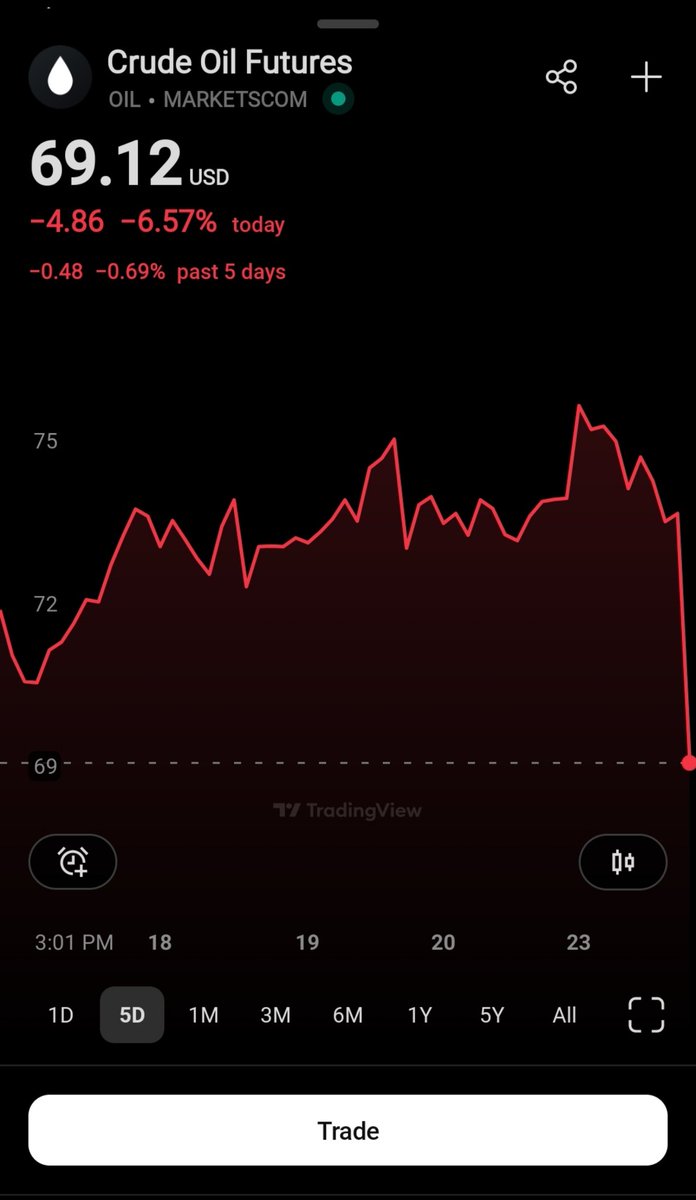 Everyone's talking about World War III, but oil says otherwise — and #CRYPTO looks set to erupt soon."
