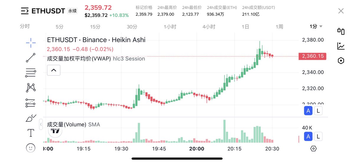不会狗庄真的在6.27之前为了迎合买的的call option要拉到2600-2700吧 ？？？