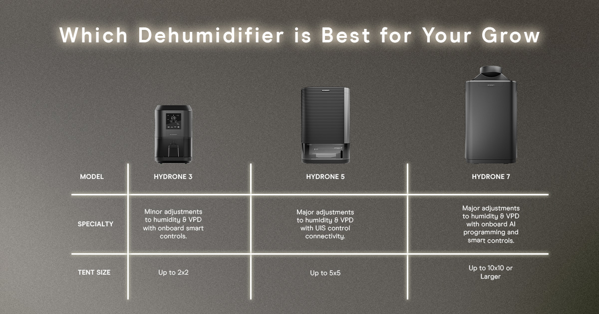AcInfinityInc's tweet image. Introducing the Hydrone Dehumidifier Series 🍃💧
✅Hydrone 3: Ideal for grow tents up to 2x2, this compact unit makes minor dehumidification adjustments to raise VPD to a healthy 0.6–1.0 kPa. Perfect for seedlings, clones, or small-scale grows.
✅ Hydrone 5: Engineered for…