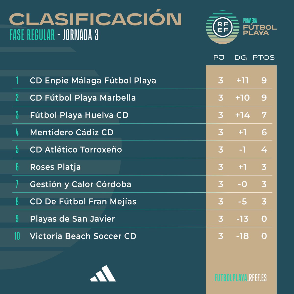 📝 Así está la CLASIFICACIÓN tras tres jornadas en Primera División masculina.

💻 En futbolplaya.rfef.es tienes mucha MÁS información, el calendario y TODOS los partidos.

#PrimeraPlayaRFEF ⚽️🏖