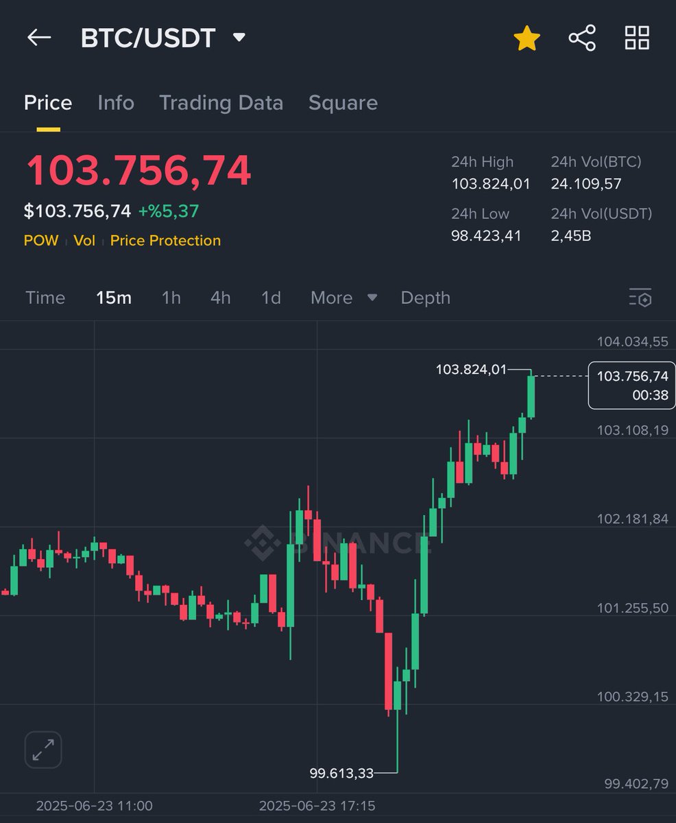 crypto_facts_'s tweet photo. Şu #Bitcoin’in bıraktığı iğneye ve sonrasındaki dönüşüne bakın. Yani savaş olmasa ve yeni siyasi gerginlikler olmasa buna yeni yükseliş öncesi son silkeleme, stop patlatmada denebilirdi aslında.. 

Trump barış marış demeye başladı ama 1-2 saat sonra yeni saldırı hazırlığı içerisindeyizde diyebilir.  Aşırı derece manipülasyona mağruz kalan bir piyasa var. İşlem için acele etmemekte fayda var.