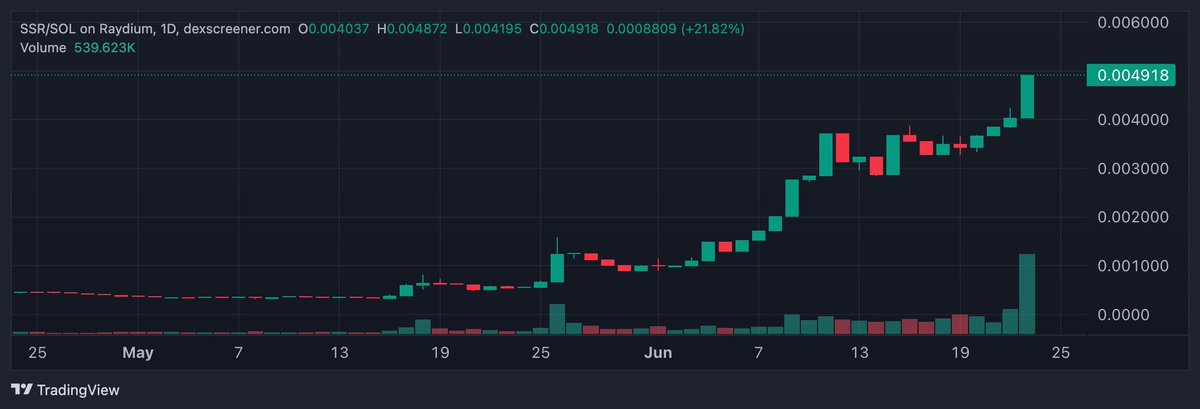 Are you not entertained? 

$SSR is soaring. But y?

What is the secret?

Does it have $SOL?

Is it Based?

Is it just hype?

Or strategic?

Whatever the case... something Eagleitarian is happening.

(Don't ask me. I'm 90% autistic and 10% retarded. Often these stats switch