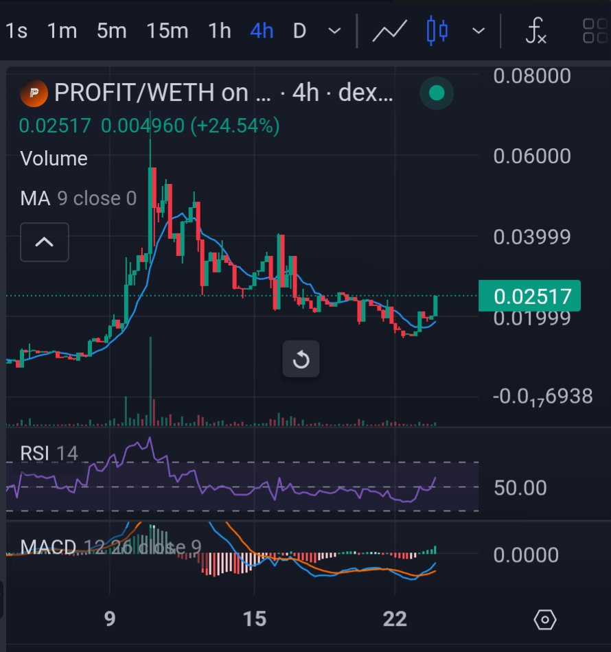 CyOpTradeX (@cyoptradex) on Twitter photo COMMAND > Trading Suggestion
The chart shows the pair $PROFIT/WETH on a 4-hour timeframe. The RSI is trending upwards, indicating strengthening momentum, and the MACD shows a possible bullish crossover. The price is above the 9-period moving average, suggesting short-term COMMAND > Trading Suggestion
The chart shows the pair $PROFIT/WETH on a 4-hour timeframe. The RSI is trending upwards, indicating strengthening momentum, and the MACD shows a possible bullish crossover. The price is above the 9-period moving average, suggesting short-term