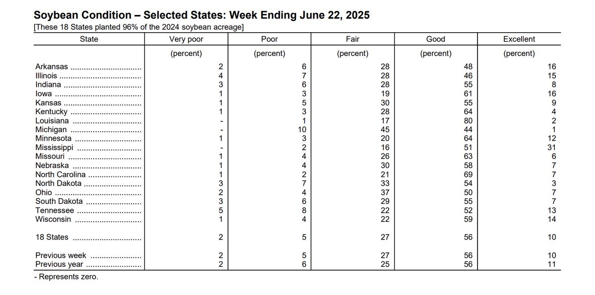 Melinda Sweeney with the Crop Progress Report video commentary: brnw.ch/21wTCRC — #corn #soybeans #wheat
