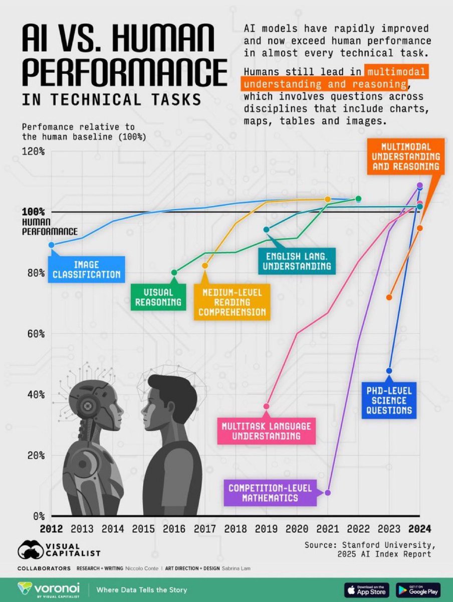 Ian Jones (@ianljones98) on Twitter photo Visualising AI vs human performance in technical tasks…🧠
Comparison of AI & human performance across eight technical benchmarks.
By Kayla Zhu via <a href="/VisualCap/">Visual Capitalist</a>
visualcapitalist.com/visualizing-ai…
cc <a href="/BetaMoroney/">Tony Moroney</a> <a href="/Nicochan33/">Nicolas Babin</a> <a href="/enilev/">Eveline Ruehlin</a> <a href="/mvollmer1/">Dr. Marcell Vollmer #StaySafe #CES2026</a> <a href="/mikeflache/">Mike Flache</a> <a href="/antgrasso/">Antonio Grasso</a> <a href="/FrRonconi/">Franco Ronconi 🇮🇹</a> Visualising AI vs human performance in technical tasks…🧠
Comparison of AI & human performance across eight technical benchmarks.
By Kayla Zhu via <a href="/VisualCap/">Visual Capitalist</a>
visualcapitalist.com/visualizing-ai…
cc <a href="/BetaMoroney/">Tony Moroney</a> <a href="/Nicochan33/">Nicolas Babin</a> <a href="/enilev/">Eveline Ruehlin</a> <a href="/mvollmer1/">Dr. Marcell Vollmer #StaySafe #CES2026</a> <a href="/mikeflache/">Mike Flache</a> <a href="/antgrasso/">Antonio Grasso</a> <a href="/FrRonconi/">Franco Ronconi 🇮🇹</a>