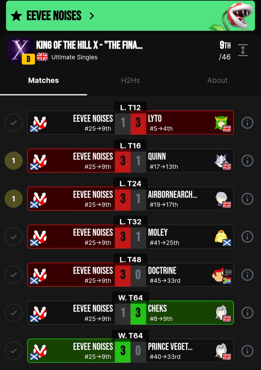 PlantStatsSSBU's tweet image. eevee noises (@voimoder) places 9th as the 25th seed at D tier King of the Hill X, taking upsets on AirborneArcher&apos;s Robin and Quinn&apos;s Wolf !