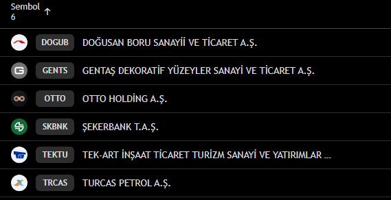 Selamlar malum bu aralar biraz kodlarla boğuşuyorum. yapay zeka kısımlarına iyice odaklandım. yarın için yapay zeka sinyali gelmiş hisseler. #BIST #BORSA 

#DOGUB #GENTS #OTTO #SKBNK #TEKTU #TRCAS