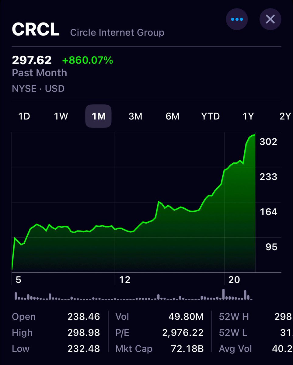 Total insanity… Circle nearly at $300