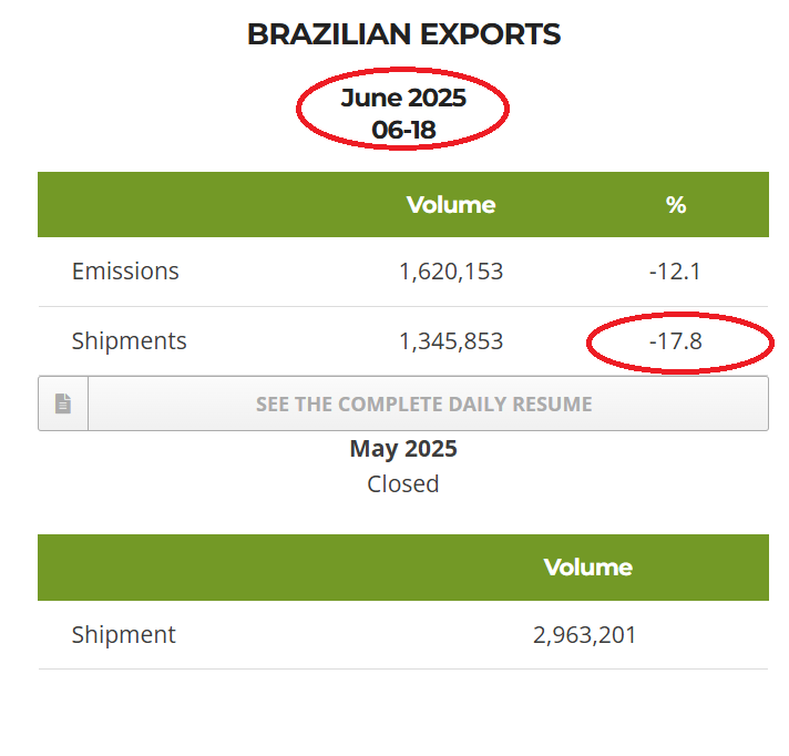 *BREAKING #KC: Brazil #coffee exports for June set for ANOTHER SHARP DROP for the 6th CONSECUTIVE month by 15-18% to aprox 2.95M bags vs 3.613M bags in June last year, preliminary Cecafe data shows, with TOTAL exports from razil Jan-June 2025 to date at aprox 19.75M bags down 19%