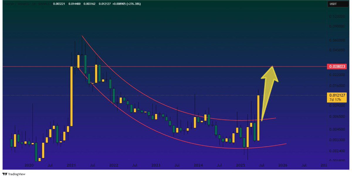 CryptoJakson's tweet image. 📊 Technicals: Bullish momentum with strong RSI signals
🔥Burn Rate: Rapid token burns creating scarcity
🚀 User Growth: Community adoption is skyrocketing
🤖 AI Utility: Real-world use cases driving engagement
📉 The numbers don’t lie — $0.10 isn't a dream, it's within…