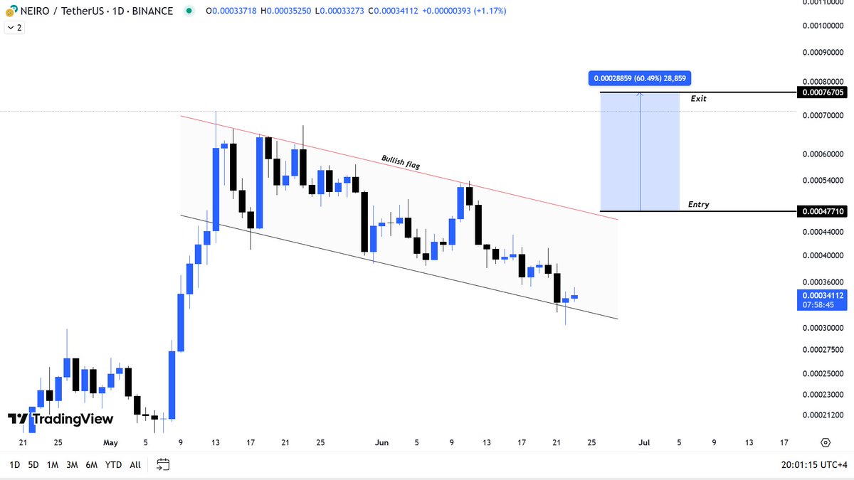 I know the war isn't over yet.

But just have a Look at this <a href="/neiro/">Neiro</a> doesn't it look consolidating inside the Bullish flag in the 1D chart, looks kinda #Bullish for the #BuyTheDip 

#NEIRO #NEIROETH #Cryptocrash #IranIsraelConflict #CryptoCommunity #Bitcoin #cryptoX #Cryptosignals