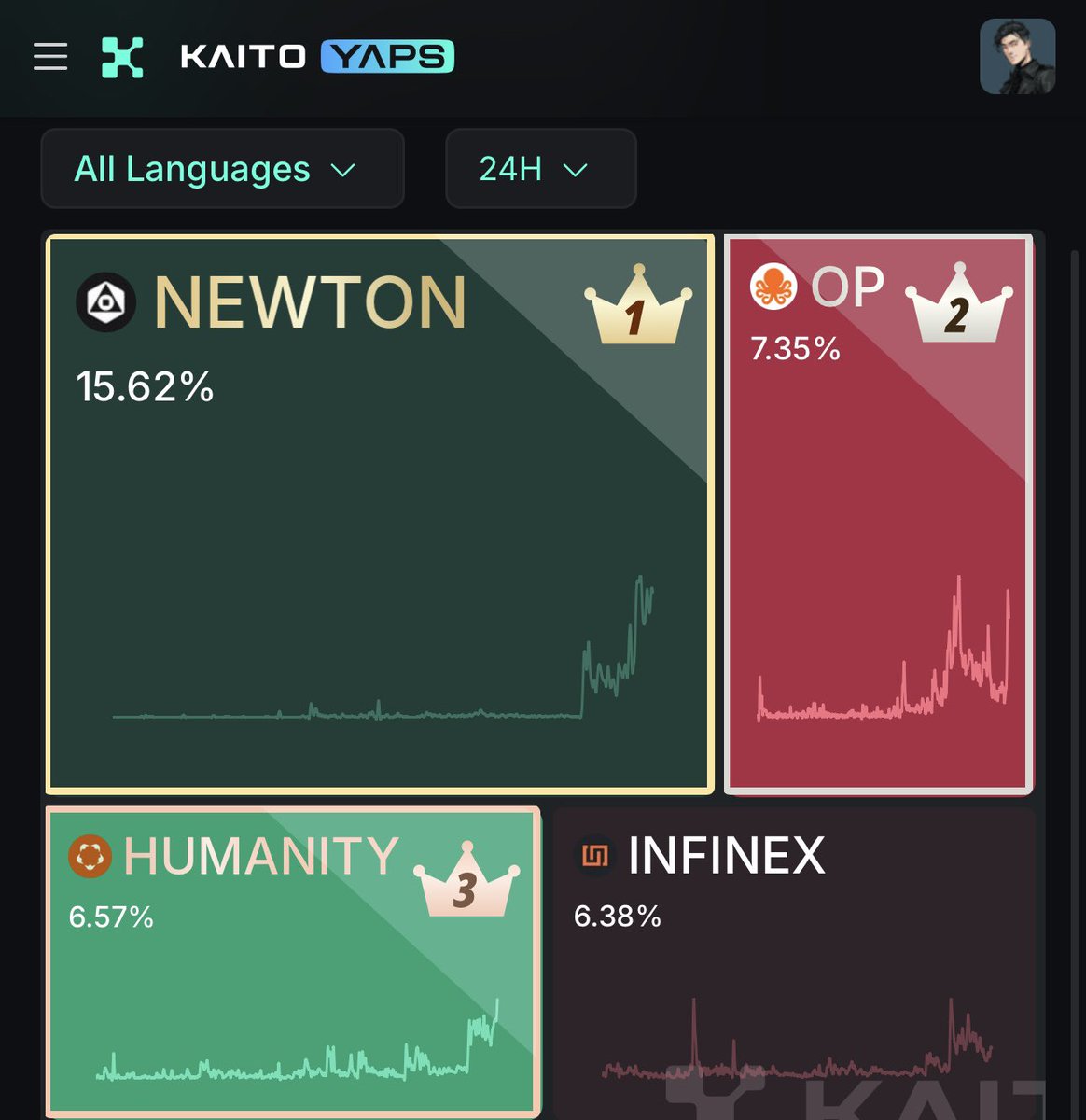 GSwidge 101

<a href="/infinex/">Infinex</a> tips for those who want to do Swidge right 👇

🔸 Don't Swidge if the price impact is negative
🔸 Trade when it turns positive

It may take some patience, but if you are actively Swidging, it makes a big difference in the long run.

Most of you already know