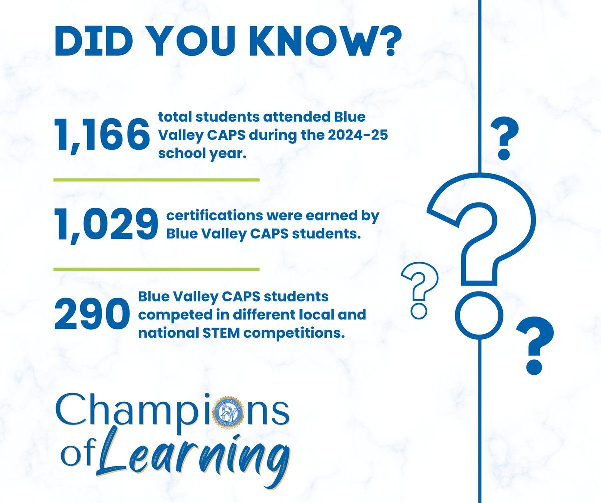 Did you know that Blue Valley CAPS (Center for Advanced Professional Studies) prepare students for the future through real-world experiences? 🏆🎓📋️Here are a few 2024-25 numbers that highlight this innovative, student-centered program:

1️⃣,1️⃣6️⃣6️⃣ total students attended