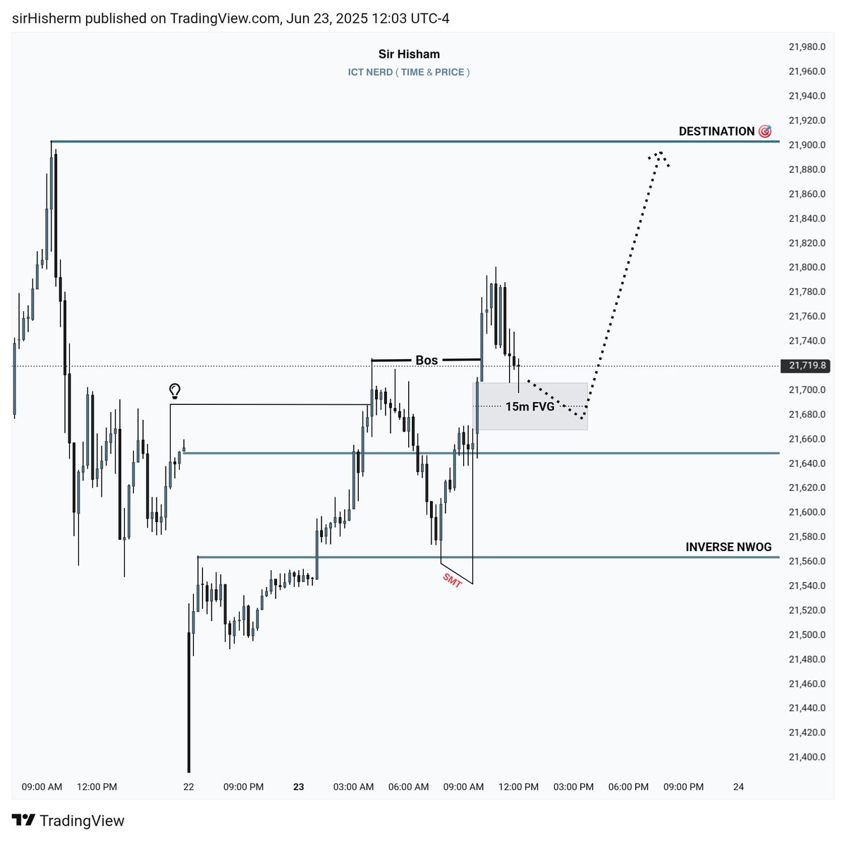 SirHishamFx's tweet photo. NQ 15min Structure 👁:

As you can see, the scenario has shifted from bearish to bullish based on the following confluences:

NWOG is a strong array that should support price, but it was violated and turned into an inversion.

The 9:30 macro Judas manipulated price lower, as usual. We need to see the 9:30 candle form a P03 to confirm clear direction.

Additionally, we have a valid SMT that aligns with the H4 FVG.

We also had a BOS (Break of Structure) that validated the SMT, followed by an aggressive move that left behind a BISI, confirming the BOS.

Drop your analysis in comment below :