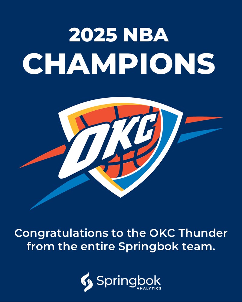 𝟮𝟬𝟮𝟱 𝗡𝗕𝗔 𝗖𝗵𝗮𝗺𝗽𝗶𝗼𝗻𝘀. 𝗣𝗿𝗲𝗰𝗶𝘀𝗶𝗼𝗻 𝗶𝗻 𝗲𝘃𝗲𝗿𝘆 𝗺𝗼𝘃𝗲.

Shoutout to the <a href="/okcthunder/">OKC THUNDER</a> – the 2025 <a href="/NBA/">NBA</a>  Champs and a Springbok Analytics partner.

We’re proud to support one of the most forward-thinking teams in the league with advanced muscle analysis.

At