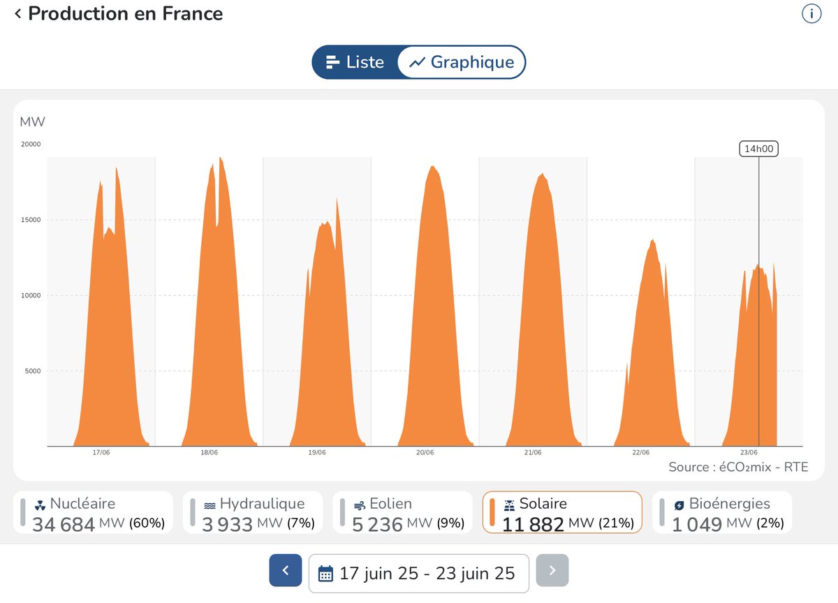 capt_ad_hoc's tweet photo. Excellent @rte_france, les oreilles de batman sont bien plus jolies.
On espère des graphes de fréquences, net Time, cosphi… éventuellement les prix des mécanismes d’ajustement. #twitterenergy #energy_X
(Histoire de bien moucher les “experts”). Nerdement votre.
Thx https://t.co/CVCHKGTWGh