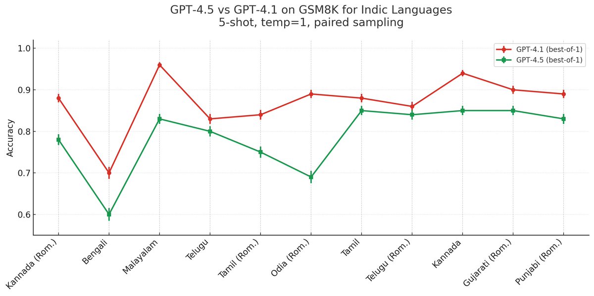 tessybarton's tweet image. GPT 4.1 is as good as GPT 4.5 for English and Spanish.
But for Indic Languages I see a whole letter grade difference in basic math. Questions like "If I have 4 eggs and eat 2 how many are left?"
Does distillation come at the cost of multilingual performance?