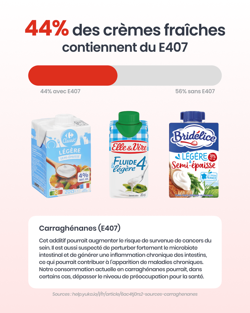 La crème de la crème… des additifs ? 🤨

Presque une crème fraîche liquide sur deux contient cet additif. Et pourtant :

➡️ Il pourrait augmenter le risque de cancer du sein
➡️ Il est suspecté de perturber fortement le microbiote intestinal
➡️ Il pourrait contribuer à