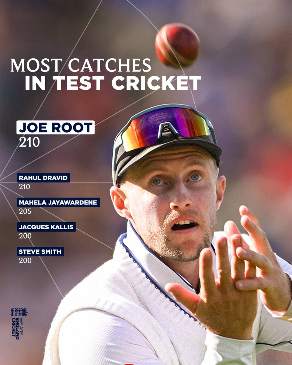 𝗠𝗼𝘀𝘁 𝗧𝗲𝘀𝘁 𝗖𝗮𝘁𝗰𝗵𝗲𝘀 𝗜𝗻 𝗛𝗶𝘀𝘁𝗼𝗿𝘆

1. Joe Root - 2️⃣1️⃣0️⃣

Is there anything he can't do? 🤷‍♂️