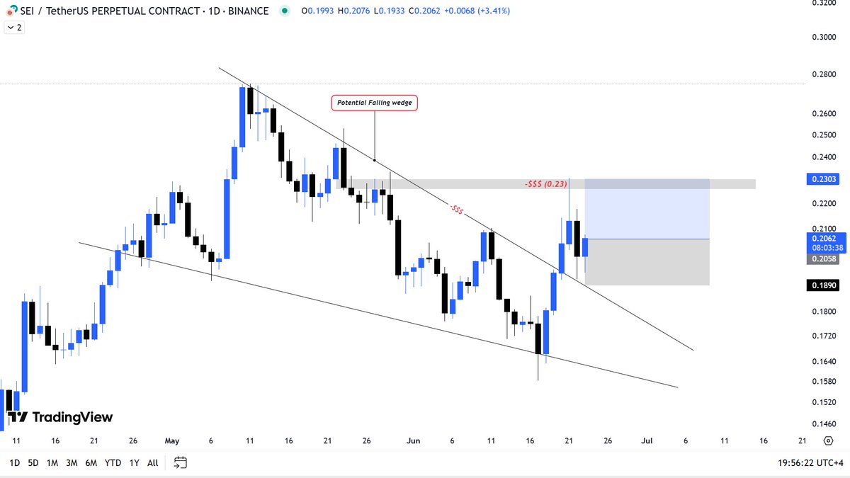 $SEI had a successful breakout from the falling wedge in the 1D chart, looking promising towards the Next SSL (-$$$) <a href="/SeiNetwork/">Sei 🔴</a> 🎯 

#CryptoSignals #Cryptoprofits #CryptoCommunity #cryptotrader #Sei_stark #Altseason2025 #Bullish #Bitcoin
