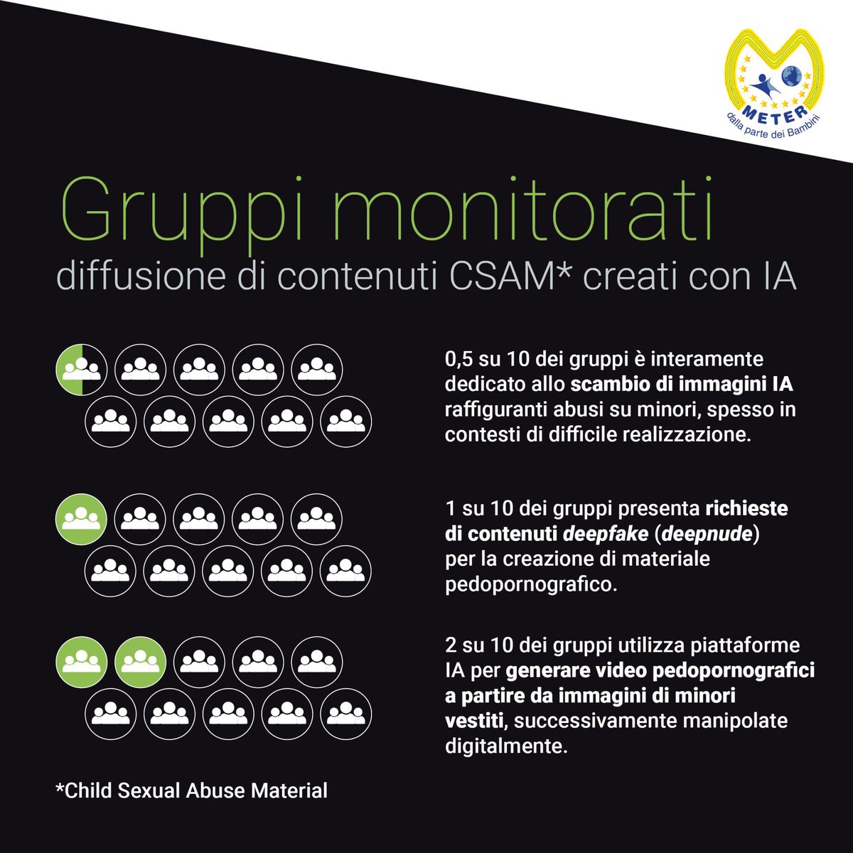 #dossier associazione Meter, #IntelligenzaArtificiale, Conoscere per Prevenire. 

Sono 2.967 i #minori vittime di deepnude dell’ultimo #semestre

507 gruppi #Signal monitorati e segnalati

1 su 10 dei gruppi presenta richieste di contenuti #deepfake