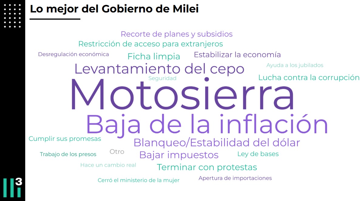 ¡Es la economía! Le preguntamos a la gente qué es lo mejor de la gestión de Milei y el 75% mencionó alguna medida económica: ajuste del gasto, dólar, impuestos. Lo demás, por ahora, queda en segundo plano.