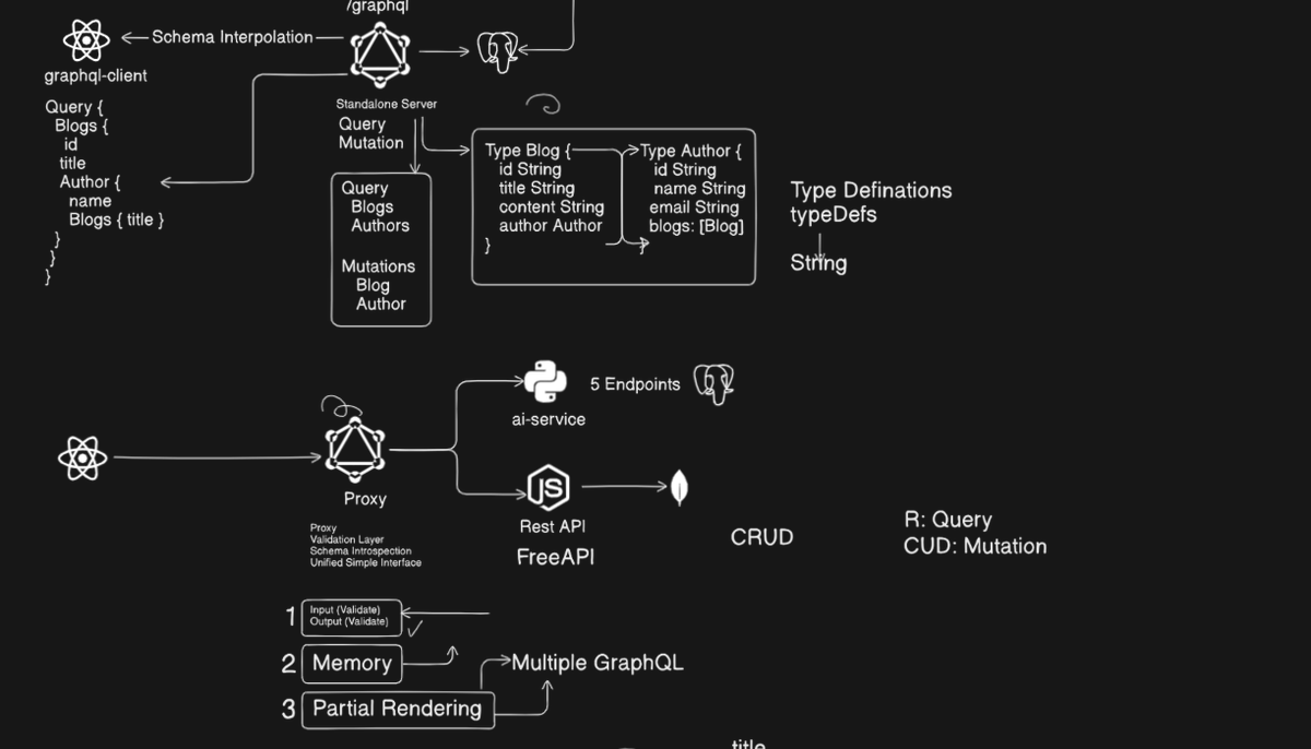 KumarRahul36001's tweet photo. #Week_02 #day_07
 Just wrapped up an amazing session on GraphQL &amp; AI with @Hiteshdotcom  &amp; @piyushgarg_dev  Sir!
Key Takeaways:
🔹 Apollo Server, Queries &amp; Mutations
🔹 TypeDefs &amp; Proxy Layer
🔹 Schema Introspection
🤖 GPT: Tokens, Transformers &amp; Prompts
#chaicode #hiring #cohort https://t.co/iQKfUkYwKa