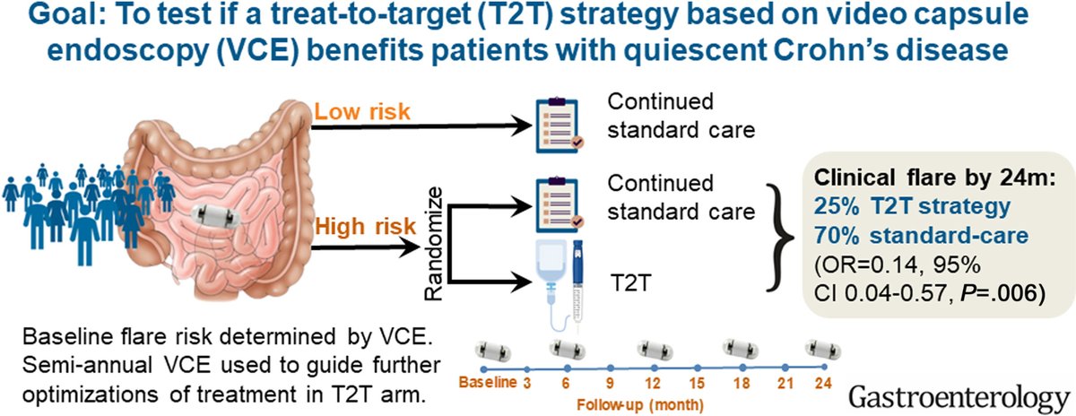 Gastroenterology (@aga_gastro) on Twitter photo July's Editor's Essential Reading evaluates capsule endoscopy–guided proactive treat-to-target versus continued standard care in patients with quiescent #CrohnsDisease. Read the full article to learn more➡️ ow.ly/ZWL450WeUU7 July's Editor's Essential Reading evaluates capsule endoscopy–guided proactive treat-to-target versus continued standard care in patients with quiescent #CrohnsDisease. Read the full article to learn more➡️ ow.ly/ZWL450WeUU7