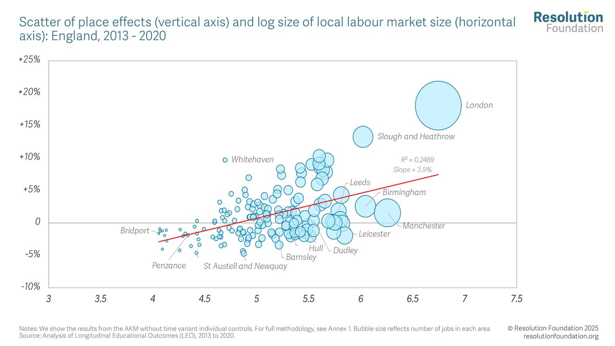 Agglomeration plays a role in explaining the UK’s regional wage differences - but a smaller one than you might think.

Manchester and Birmingham punch below their weight when it comes to pay levels, with average pay being substantially lower than we might expect for cities with