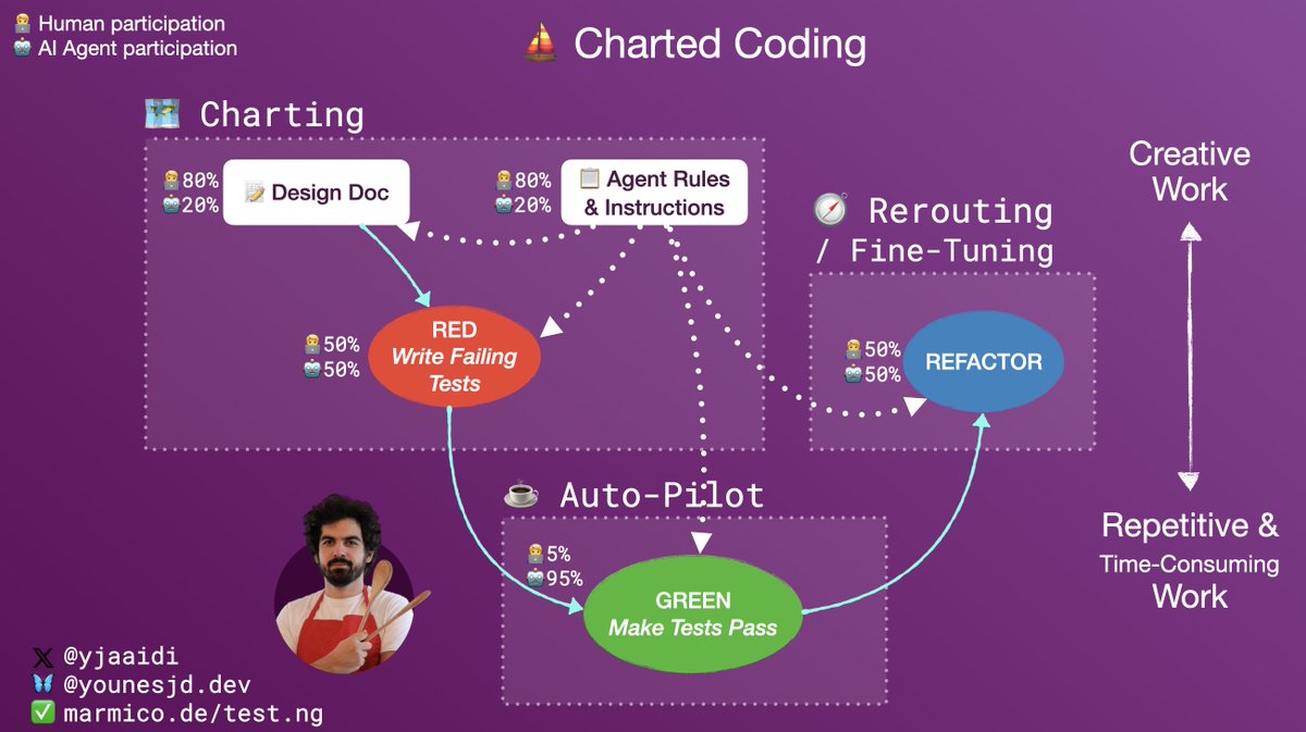 yjaaidi's tweet image. π§ A major benefit of #ChartedCoding is that focused prompts are faster and more predictable, e.g.:
π review design doc
π§ scaffold wip code
π΄ write failing tests
β
make them pass one by one (using a test MCP)
π§Ή tidy up
π¨ polish UI
...
Watch here: youtu.be/8z9tUsSoros