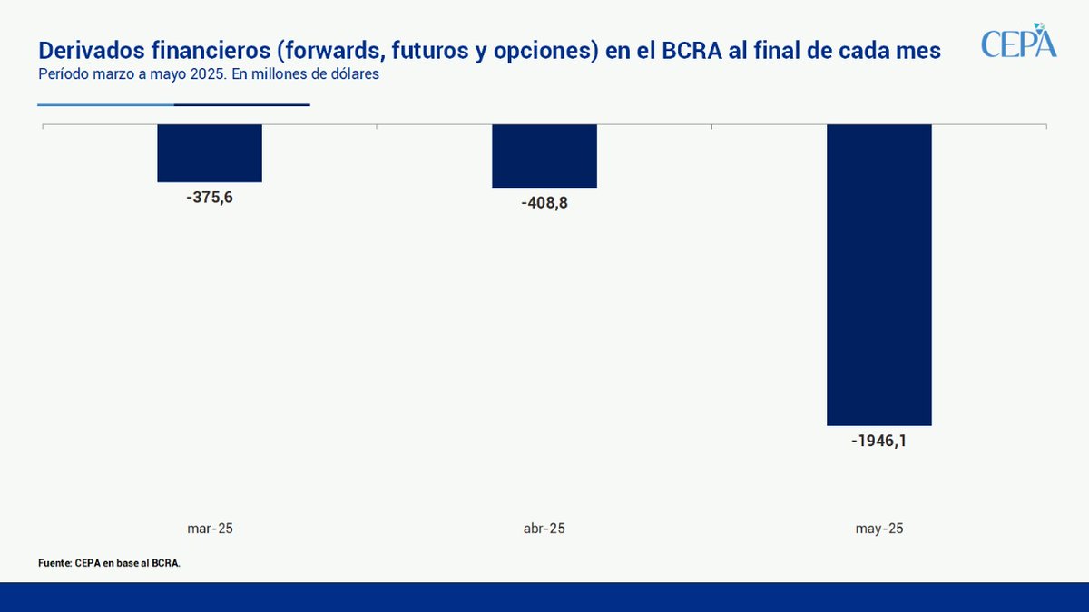 Se confirma la mano del BCRA
La posición neta de venta en futuros alcanzó USD 1.946,1 millones en mayo 2025, lo que representa un incremento de USD 1.537,3 millones con respecto a abril. 

El gobierno volvió a contradecir lo acordado con el FMI en el EFF 2025, donde se esperaba