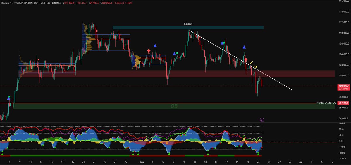 ldkleon's tweet photo. Next support will be ~ $97,000 (POC of winter range 2024/2025) https://t.co/j3yLH3rLoh