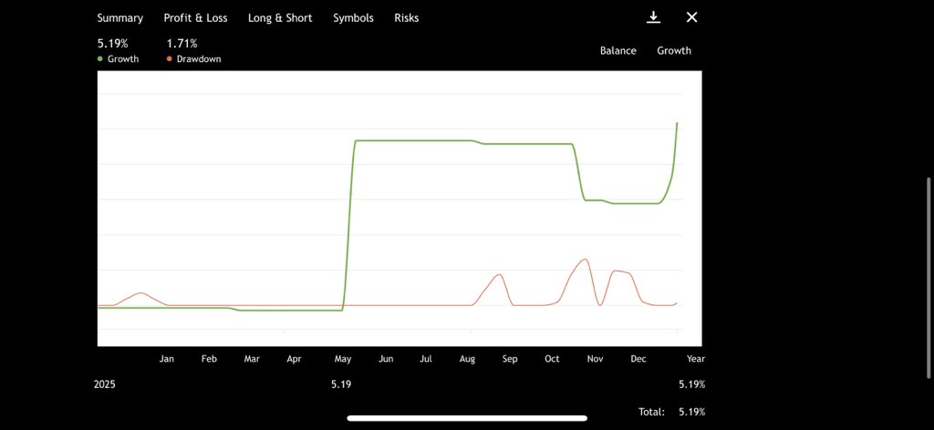 Supreme Fx Concept 🎯 (@supreme_fx_) on Twitter photo Sustainable trading = long-term wealth!
Risk management is a crucial key in volatile markets. Never risk over 2% per trade, use stop-losses, and diversify.
Prop firms like <a href="/fundingpips/">FundingPips</a> teach this discipline. How do you manage risk? Let’s learn together!
#SustainableTrading Sustainable trading = long-term wealth!
Risk management is a crucial key in volatile markets. Never risk over 2% per trade, use stop-losses, and diversify.
Prop firms like <a href="/fundingpips/">FundingPips</a> teach this discipline. How do you manage risk? Let’s learn together!
#SustainableTrading