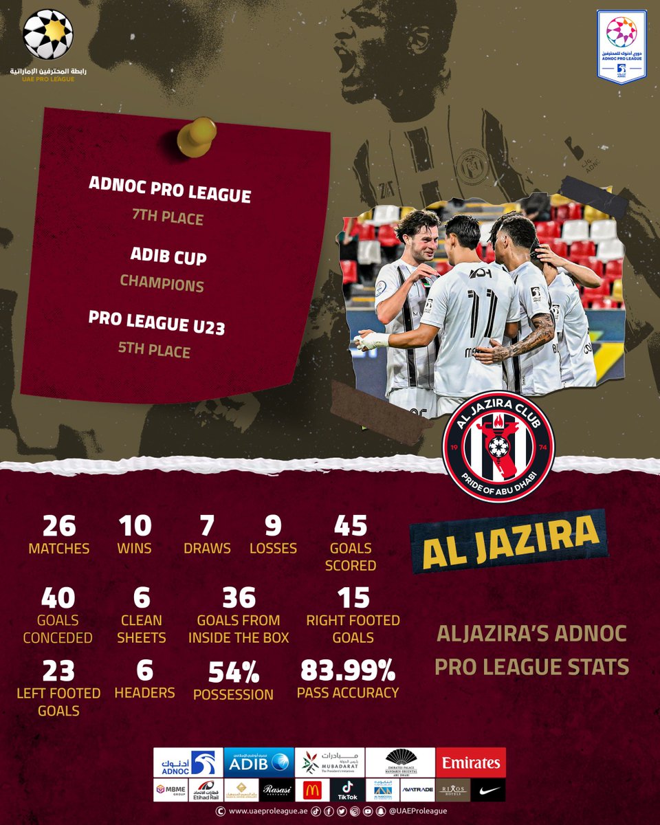 ADNOC Pro League (@uaeproleague_en) on Twitter photo πΈ| Winning a trophy ππ». It was not a bad season for the Pride of Abu Dhabi, the ADIB Cup's CHAMPIONS ππ»
<a href="/AlJaziraFC_EN/">Al Jazira Club</a> βͺ πΈ| Winning a trophy ππ». It was not a bad season for the Pride of Abu Dhabi, the ADIB Cup's CHAMPIONS ππ»
<a href="/AlJaziraFC_EN/">Al Jazira Club</a> βͺ