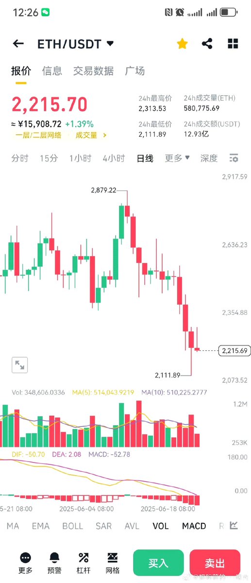 今天阻力有点点超出了，BTC给的102000，最高102500才跌，ETH给的2280看空阻力，最高2310附近才跌，哎，现货继续等待舒服的，不要太着急，今天空的也舒服了，自己把握吧！看看今天的早评，再去看看置顶的帖子