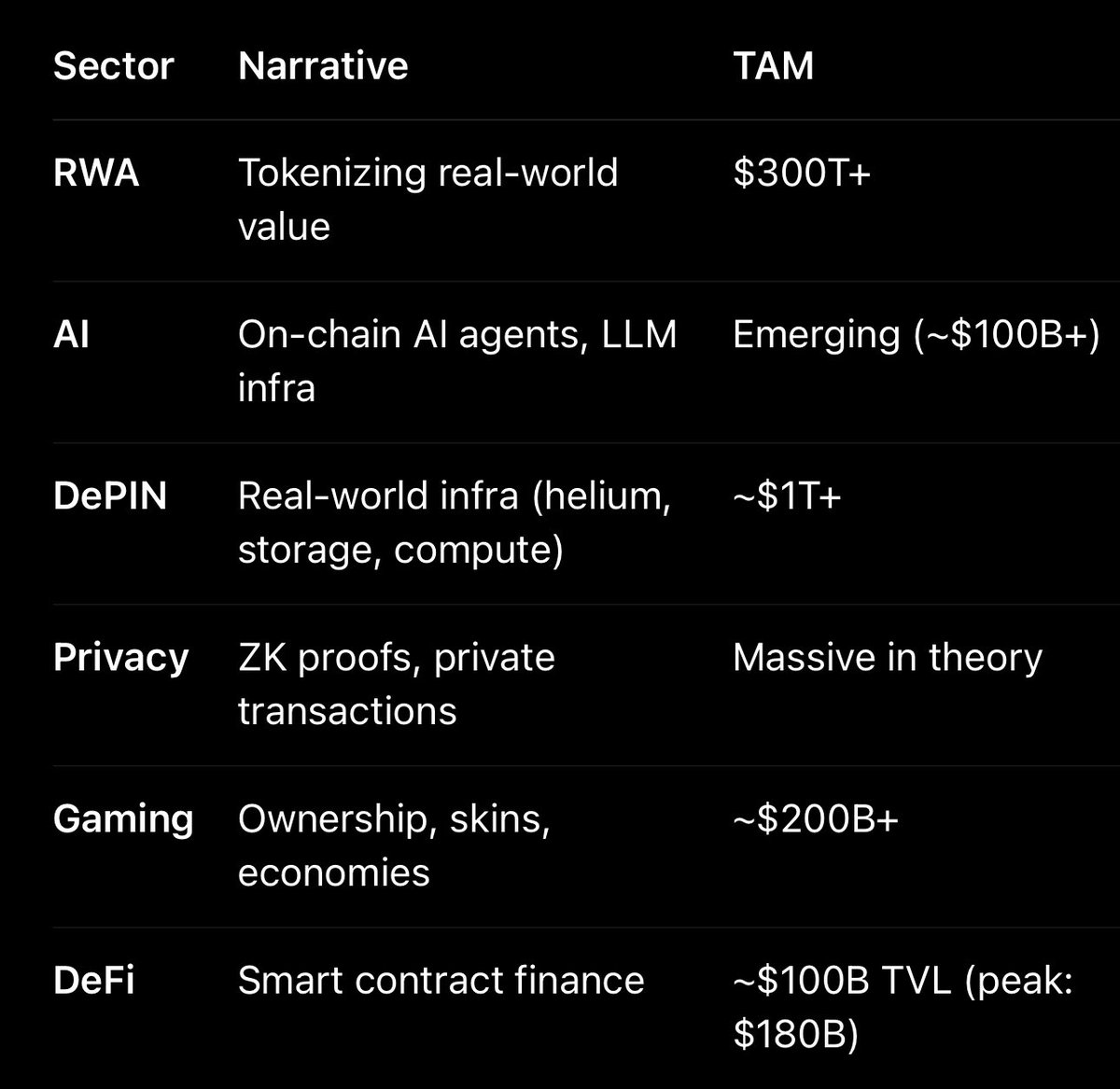 RWA vs other sectors in crypto 

TAM (Total Addressable Market) 👀