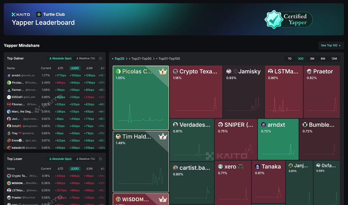 Benevolent (@benevol5143) on Twitter photo Kaito AI has launched the <a href="/turtleclubhouse/">Turtle.Club (🐢,💚)</a> Yapper Leaderboard for the Turtle Club community.This new feature blends DeFi with community involvement, rewarding users for providing liquidity and sharing valuable content. Kaito AI has launched the <a href="/turtleclubhouse/">Turtle.Club (🐢,💚)</a> Yapper Leaderboard for the Turtle Club community.This new feature blends DeFi with community involvement, rewarding users for providing liquidity and sharing valuable content.