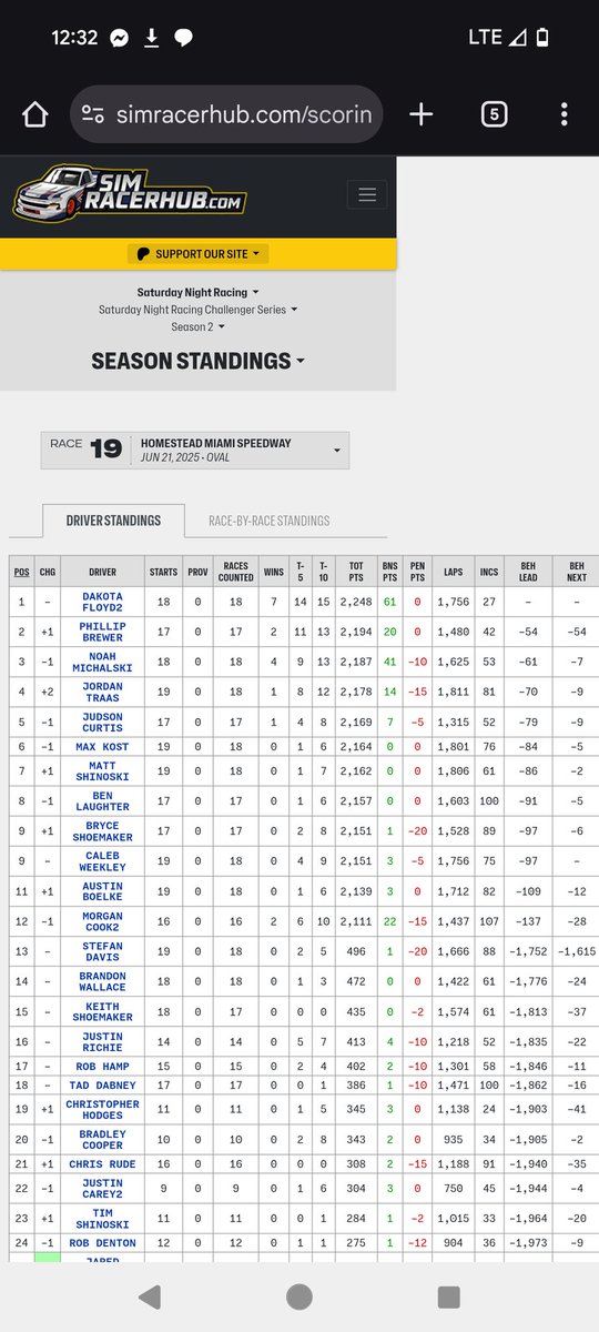 I want to thank everyone who supports my endeavor in the sim racing world. I don't post much about what's going on usually but I've been having some really good success lately. Back to back championship. Only can keep going up from here. 🏁