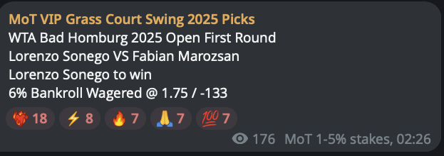 ✅ Lorenzo Sonego beats Fabian Marozsan

+4.50u profit (4.5% that is)

#GamblingX #TennisPicks #TennisBets #BettingTwitter #GrassCourtTennis #ATPEastbourne #EastbourneOpen

Show me the ❤️‍🔥 VIP gang