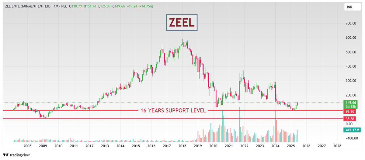 BreakoutTr22561's tweet image. 16 YEARS  SUPPORT LEVEL 💥
#MULTIYEAR SUPPORT AND TREND REVERSAL ON MONTHLY TIME FRAME🔥
Repost and Bookmark it 👍
#StocksInFocus #StockToWatch #StockMarketIndia #BreakoutStocks 
#Zeel (Zee Entertainment Enterprises Ltd)