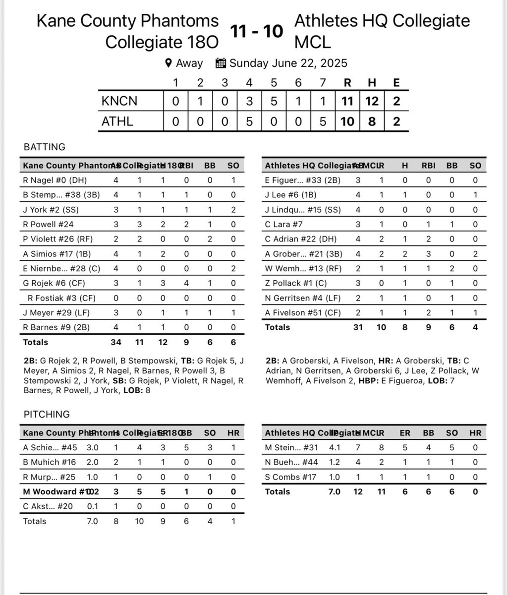 Kane County Phantoms (@kcphantoms) on Twitter photo Collegiate Phantoms sweep Athletes HQ Sunday to improve to 10-3!
<a href="/BradenBehrens79/">Braden</a> CG Win in Game 1
<a href="/ConnorAkstulew1/">Connor Akstulewicz</a> big save in Game 2
<a href="/Rickypowell22/">Ricky Powell</a> 4-6, 4 RBI, 2 2B, HR
<a href="/GrantRojek/">Grant Rojek</a> 3-5, 5 RBI, 2 2B Collegiate Phantoms sweep Athletes HQ Sunday to improve to 10-3!
<a href="/BradenBehrens79/">Braden</a> CG Win in Game 1
<a href="/ConnorAkstulew1/">Connor Akstulewicz</a> big save in Game 2
<a href="/Rickypowell22/">Ricky Powell</a> 4-6, 4 RBI, 2 2B, HR
<a href="/GrantRojek/">Grant Rojek</a> 3-5, 5 RBI, 2 2B