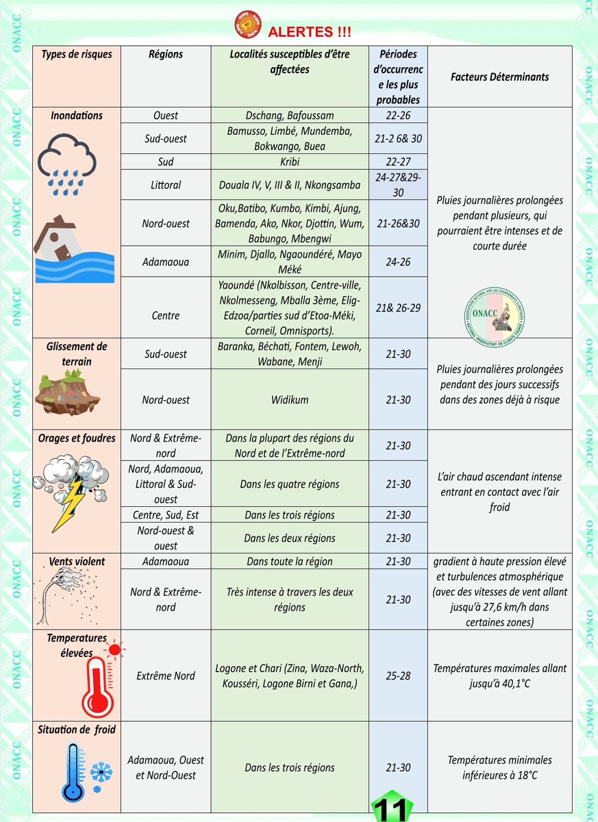 OnaccCmr's tweet image. (FR) 𝐏𝐫é𝐯𝐢𝐬𝐢𝐨𝐧𝐬 𝐞𝐭 𝐀𝐋𝐄𝐑𝐓𝐄𝐒 𝐜𝐥𝐢𝐦𝐚𝐭𝐢𝐪𝐮𝐞𝐬 𝐝𝐮 𝟐1 𝐚𝐮 3𝟎 juin 𝟐𝟎𝟐𝟓 👇🏾
---

(EN) 𝐅𝐨𝐫𝐞𝐜𝐚𝐬𝐭𝐬 𝐚𝐧𝐝 𝐂𝐥𝐢𝐦𝐚𝐭𝐞 𝐀𝐋𝐄𝐑𝐓𝐒 from 𝟐1𝐬𝐭 𝐭𝐨 3𝟎𝐭𝐡 June 𝟐𝟎𝟐𝟓 👇🏾

Download here/télécharger ici👇🏾 onacc.cm/pages/climateB…

#OnaccCmr