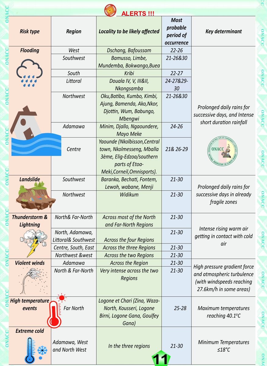 OnaccCmr's tweet image. (FR) 𝐏𝐫é𝐯𝐢𝐬𝐢𝐨𝐧𝐬 𝐞𝐭 𝐀𝐋𝐄𝐑𝐓𝐄𝐒 𝐜𝐥𝐢𝐦𝐚𝐭𝐢𝐪𝐮𝐞𝐬 𝐝𝐮 𝟐1 𝐚𝐮 3𝟎 juin 𝟐𝟎𝟐𝟓 👇🏾
---

(EN) 𝐅𝐨𝐫𝐞𝐜𝐚𝐬𝐭𝐬 𝐚𝐧𝐝 𝐂𝐥𝐢𝐦𝐚𝐭𝐞 𝐀𝐋𝐄𝐑𝐓𝐒 from 𝟐1𝐬𝐭 𝐭𝐨 3𝟎𝐭𝐡 June 𝟐𝟎𝟐𝟓 👇🏾

Download here/télécharger ici👇🏾 onacc.cm/pages/climateB…

#OnaccCmr