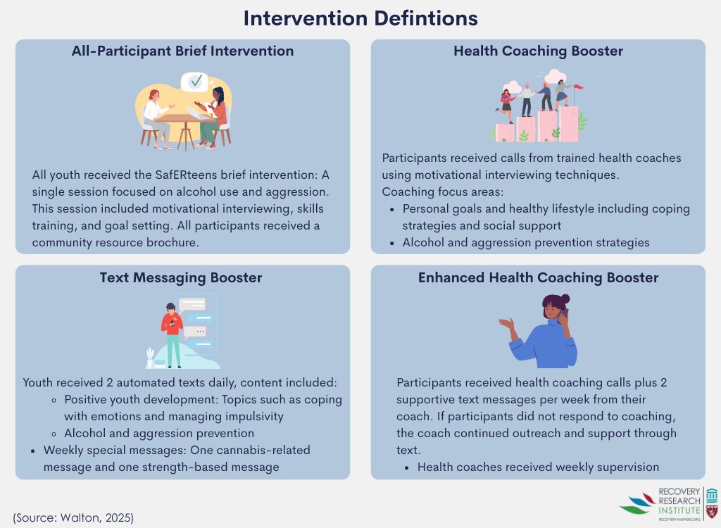 RecoveryAnswers's tweet image. “Less is more”? Youth who received a single motivational interviewing session with personalized feedback in the emergency department (“SafERteens” intervention) to reduce alcohol use and aggression—showed major improvements.
Learn more here: recoveryanswers.org/research-post/…
#addiction