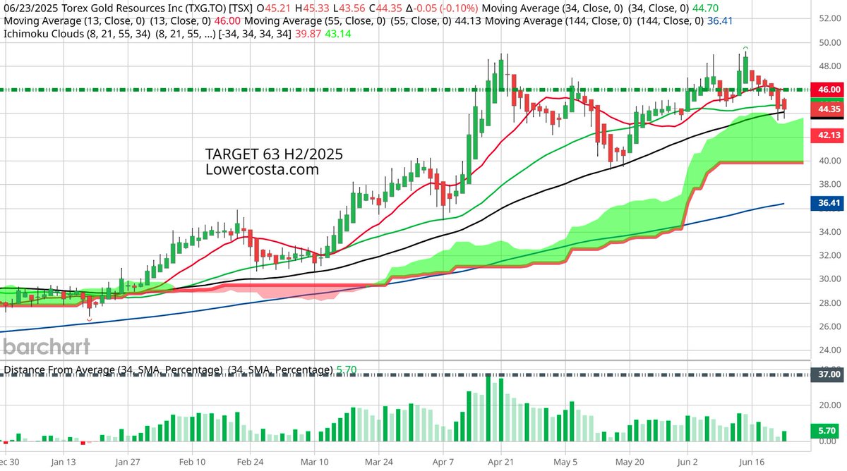 Thanks Don for all you do. Meanwhile ... Torex Gold Resources Announces Acquisition of Reyna Silver.
M&amp;A activity will hit the accelerator H2/2025-2026.
Lowercosta.com