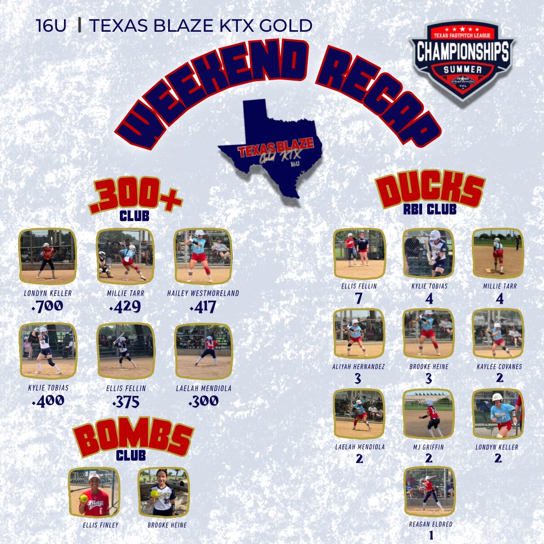 🔥 Weekend Recap | TFL Championships 🔥
Texas Blaze KTX Gold went 3-5 vs tough comp. Growth in the box + flashes on D!
💥 .300+ Club: Keller (.700), Tarr (.429), Westmoreland (.417), Tobias (.400) &amp; more
🧠 Room to Grow:
Build mental toughness, adjust quicker, &amp; grow IQ.