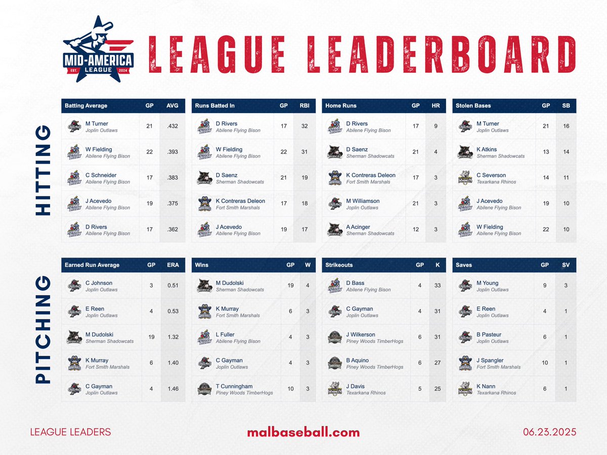 MidAmericaLeague tweet media