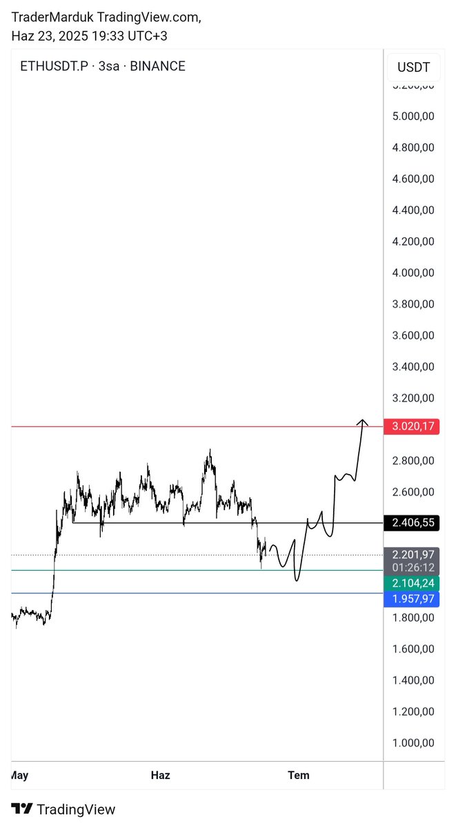 TraderMarduk's tweet photo. #Ethereum 🟩 https://t.co/YMDra2MGWT