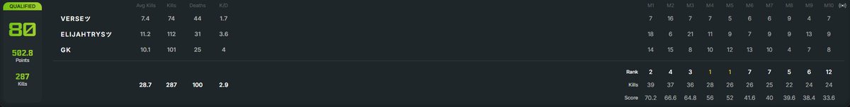 Qualified for WSOW Group Stage ✅