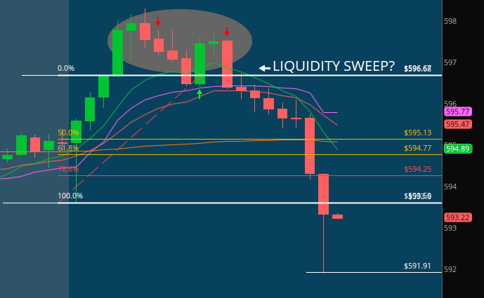 MapleStax's tweet image. $SPY Liquidity Sweep range has been fulfilled.

Thanks for playing &amp;lt;3

I hope you all banked on this free play of the day!